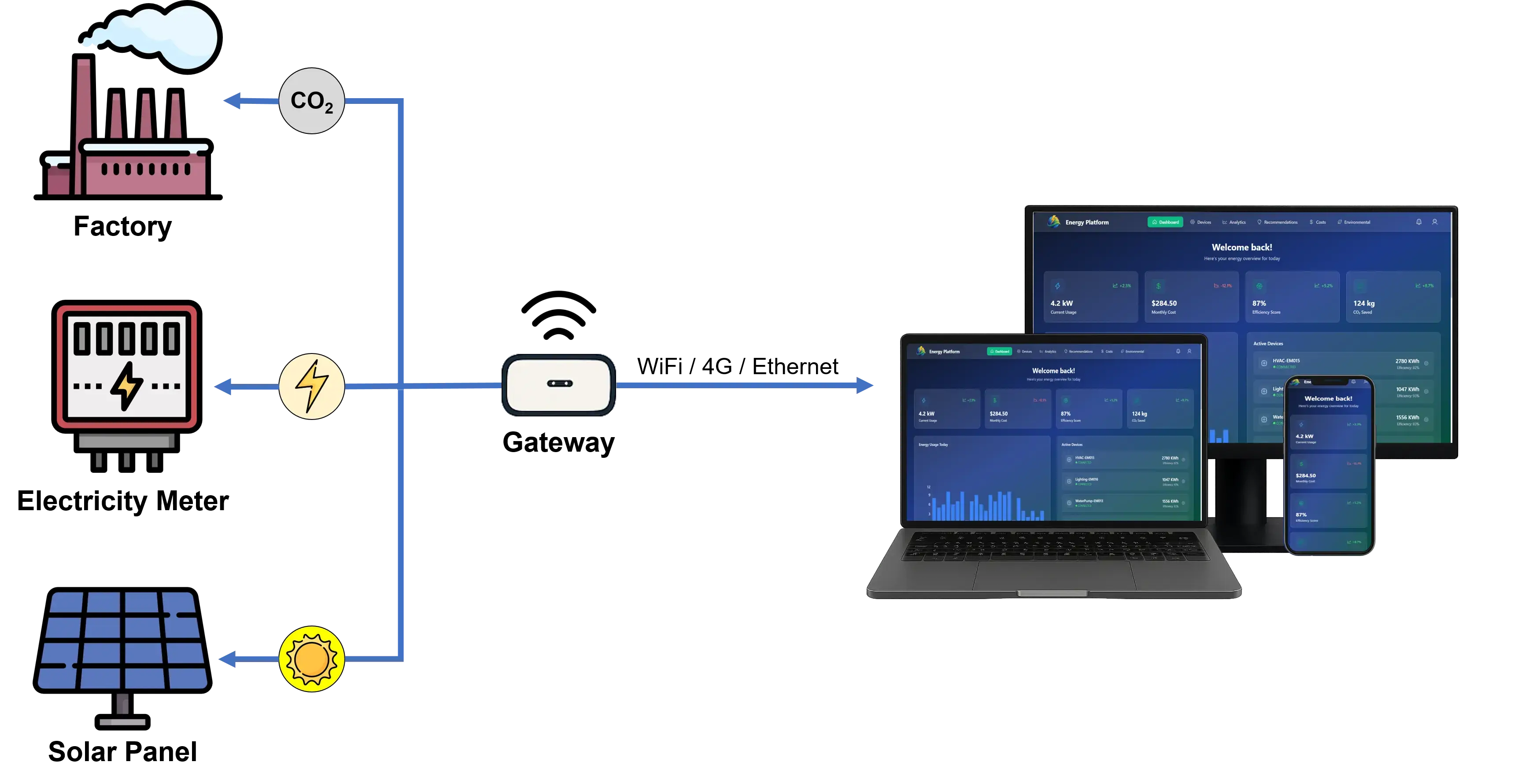 Energy Management Platform | TMA Solutions