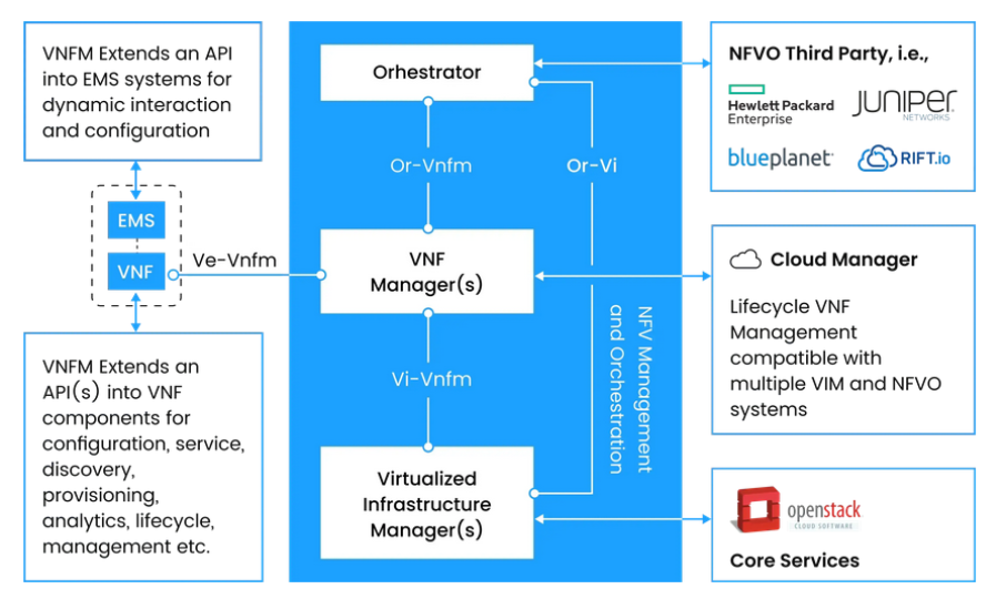 Case Study: Virtual Network Function Manager (VNFM) | TMA Solutions