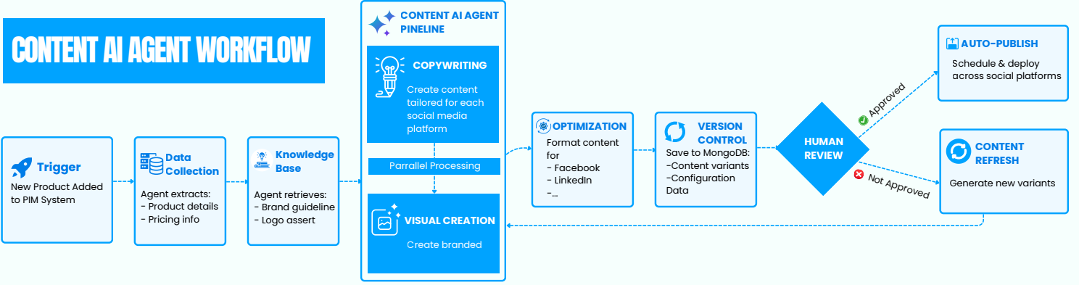 Content AI Agent | TMA Solutions