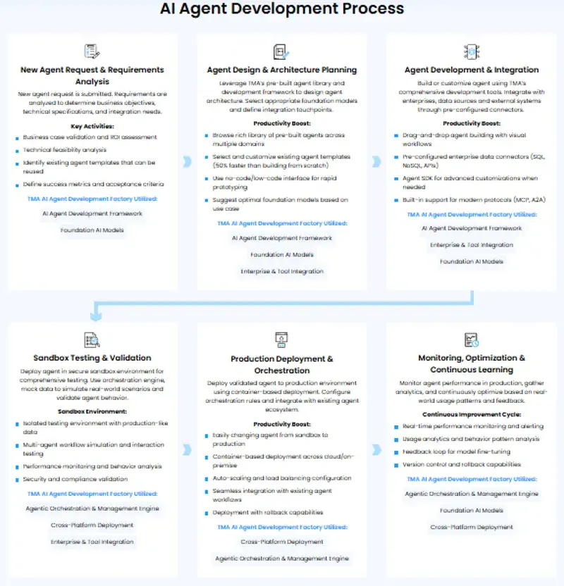 The 6-step deployment process of the AI Agent Factory