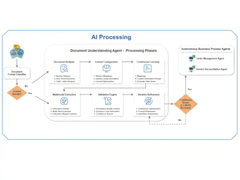 Case Study: Document Intelligent Multi-Agent System (DIMS)