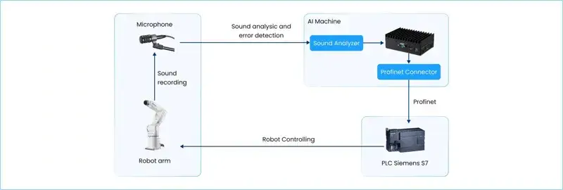 The AI sound-based fault detection system helped the factory minimize product defects.