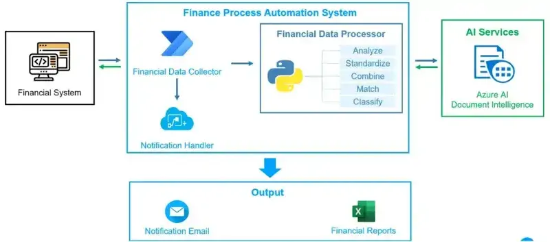 The AI-powered financial report automation project optimized logistics operations.