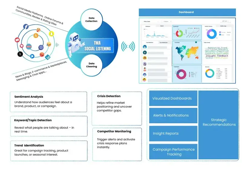 The Social Listening AI solution helps businesses monitor and analyze brand feedback