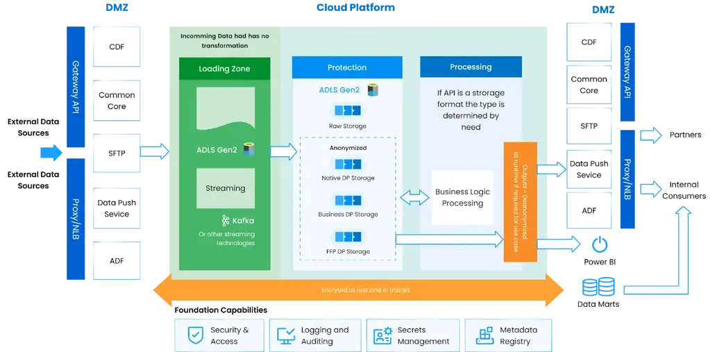 System Development Model for Optimizing Data with Azure