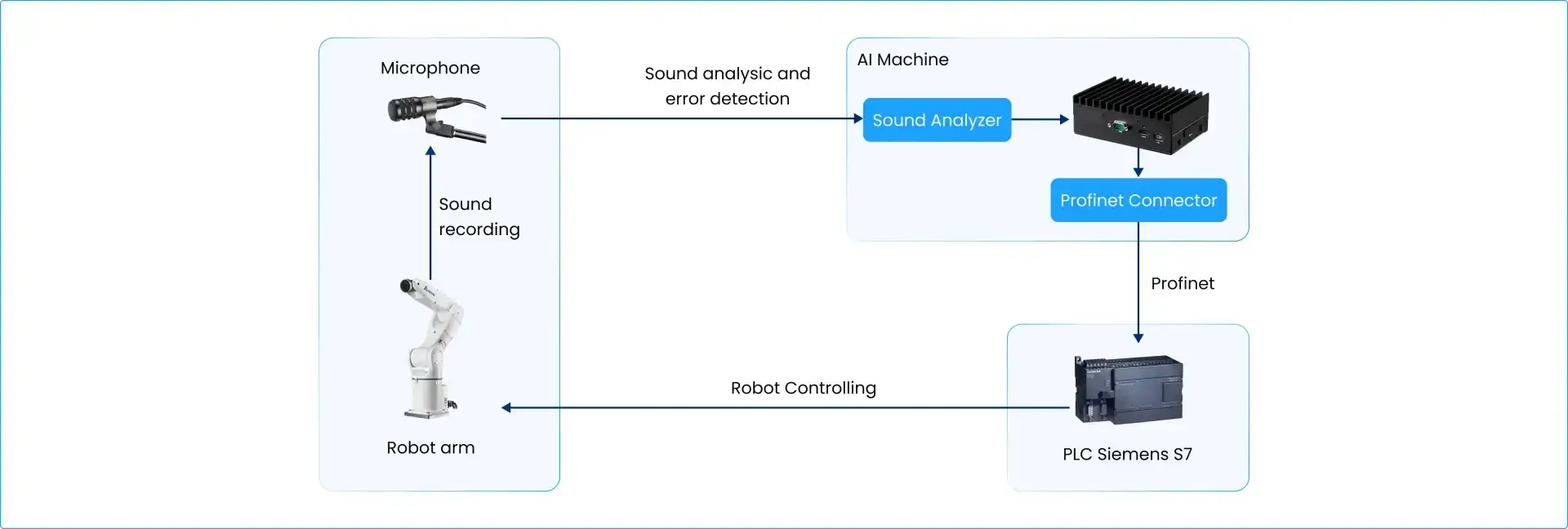 Case Study: AI Sound-Based Fault Detection for Manufacturing