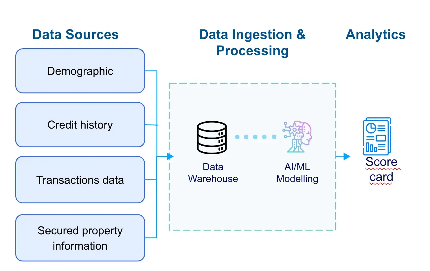 Case Study: Machine Learning & AI techniques for credit risk analysis
