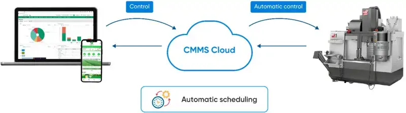 TMA builds forecasting models