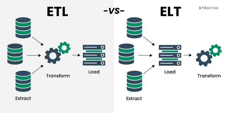 ETL/ELT pipeline development helps businesses optimize data flow and improve information processing efficiency.