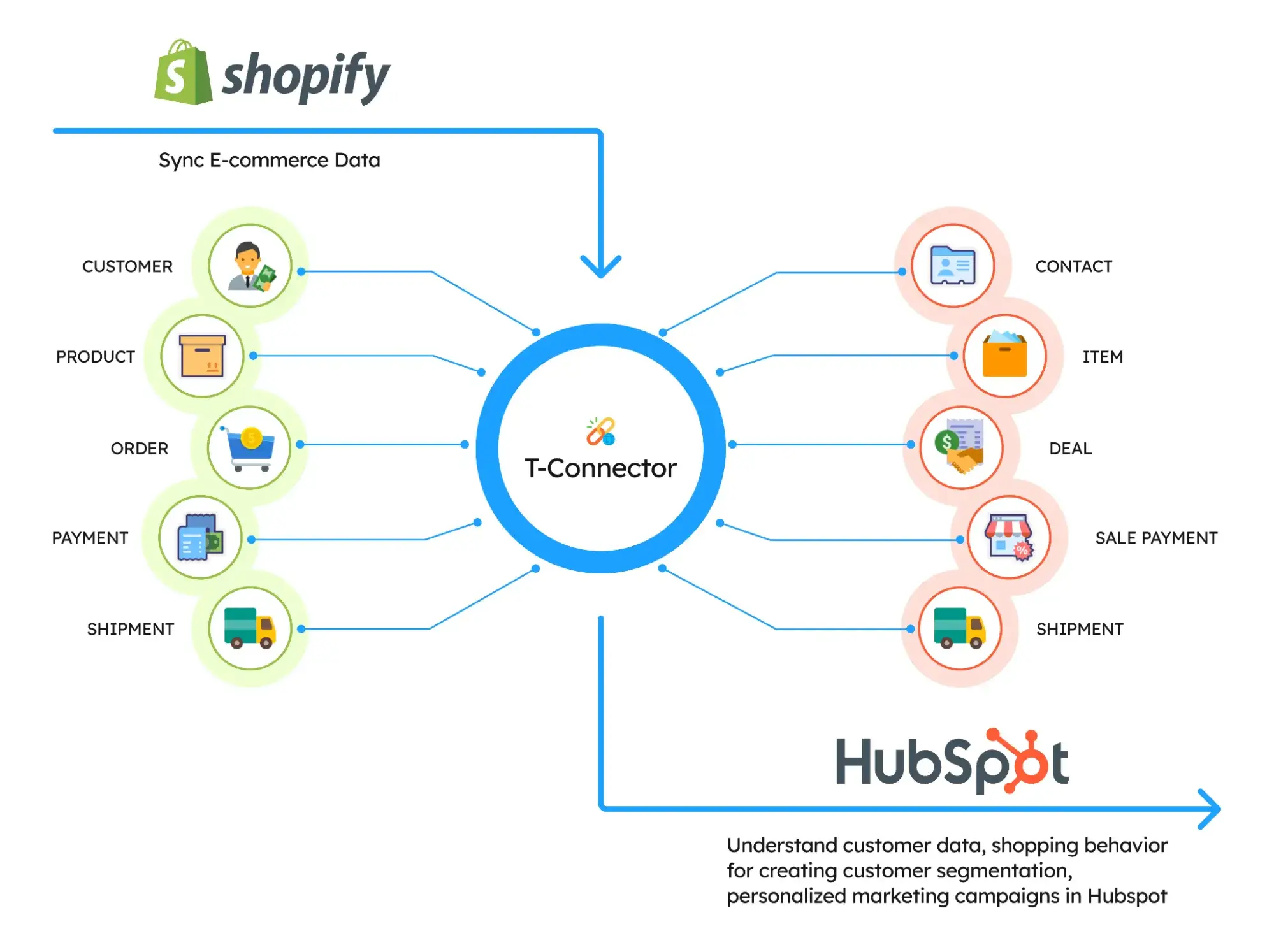 Case study: Optimized e-commerce and marketing integration for data management and synchronization