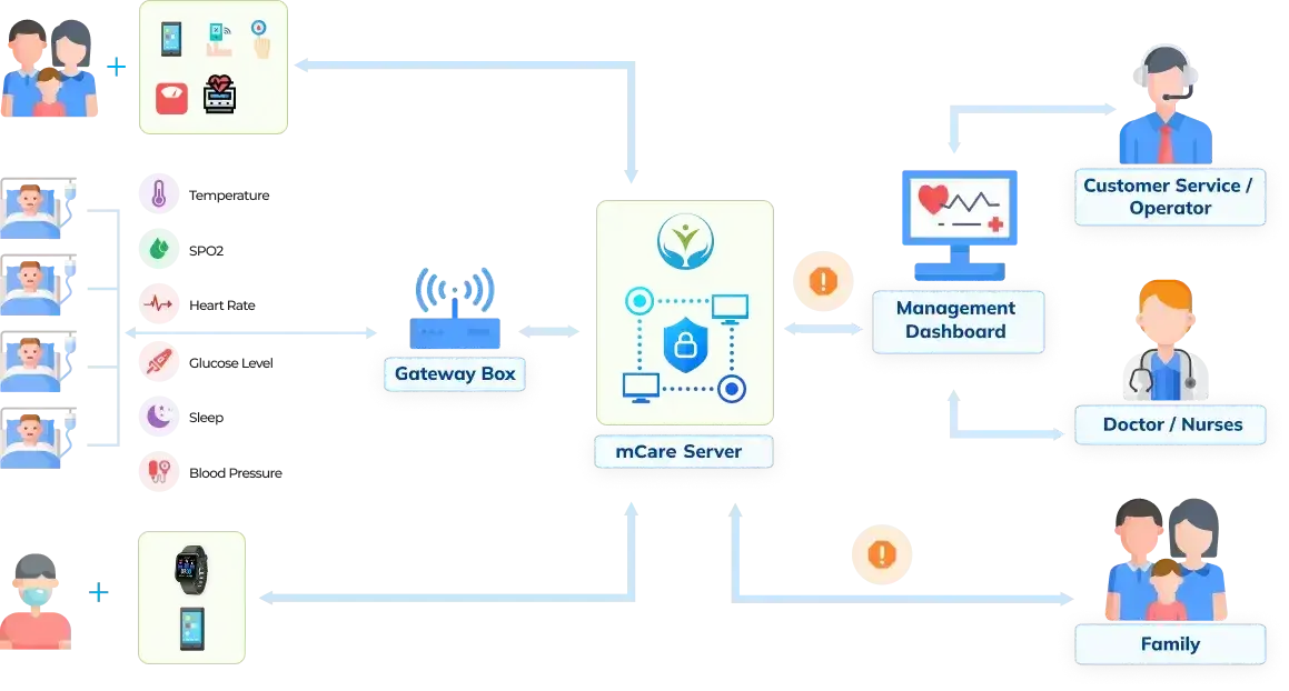 mCare - Comprehensive Digital Health Platform by TMA Solutions