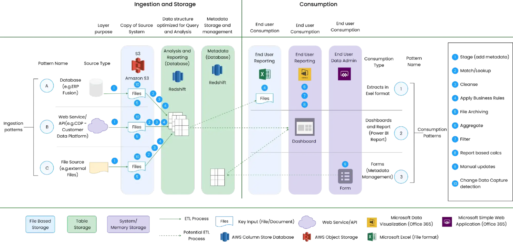 Case Study: Optimizing Data Workflows on AWS with Integration, Processing, and Automation