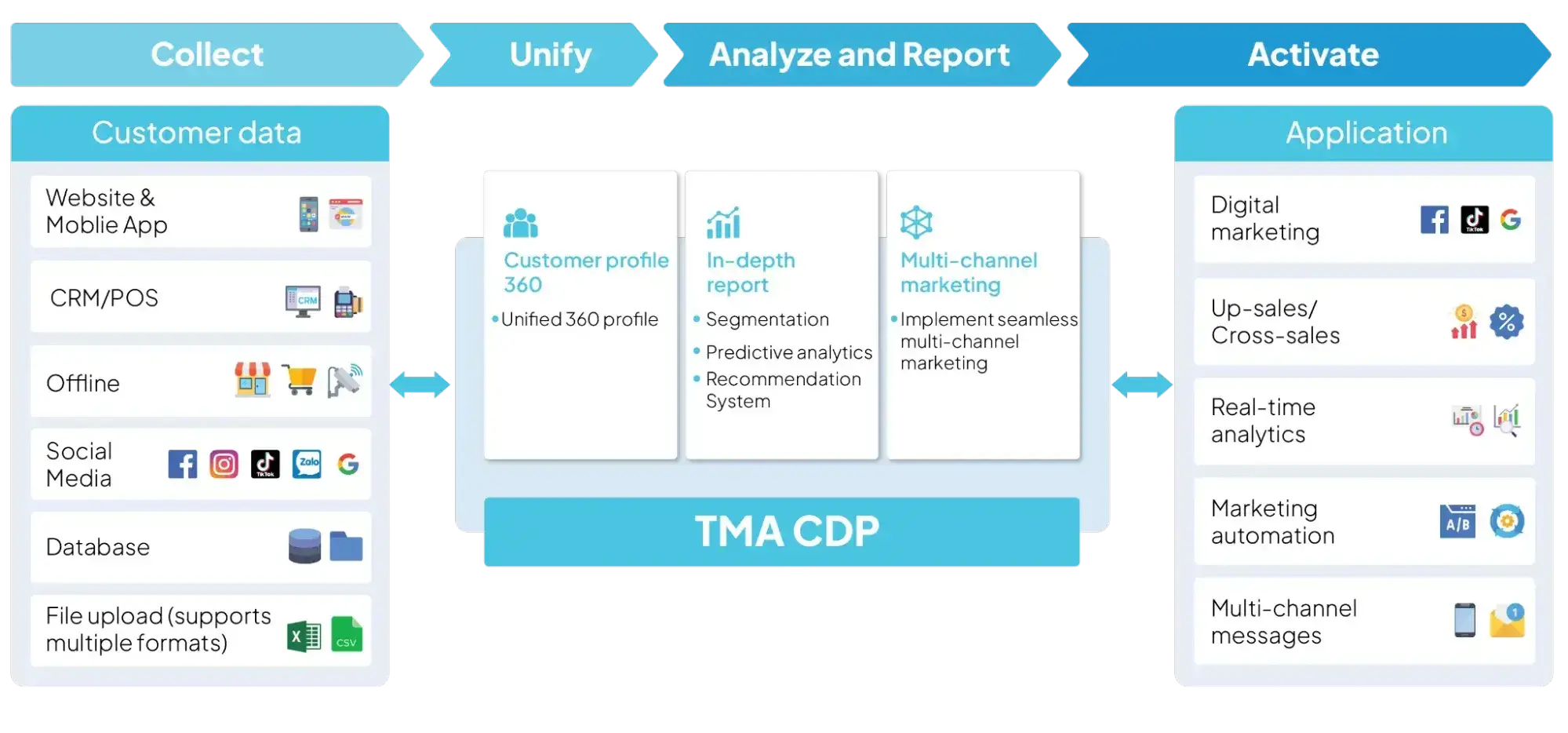 Case study: Centralized Data Platform for Dynamic Segmentation and Personalized Marketing