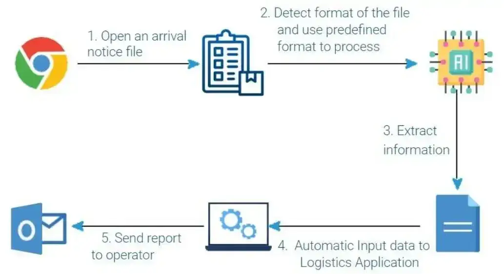 AI Invoice Processing Workflow for Logistics Operations&nbsp;