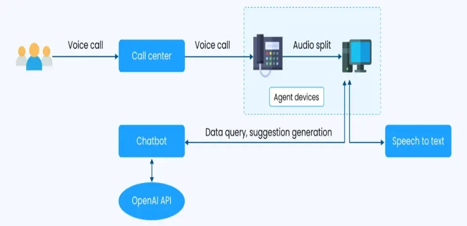 Call Center Agents Assistant Solution System