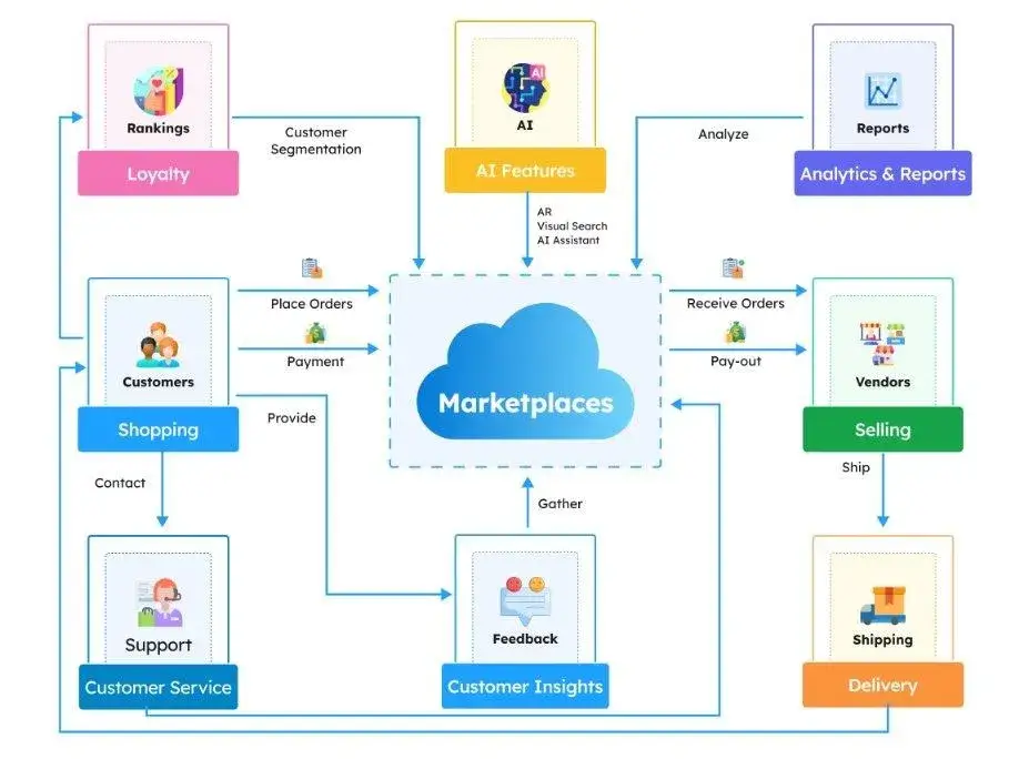 Cloud-Based Pet Products Marketplace Ecosystem