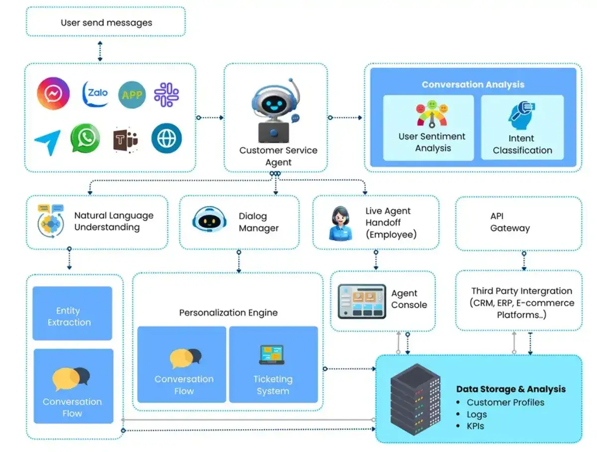 Agentic AI streamlines end-to-end customer support workflows