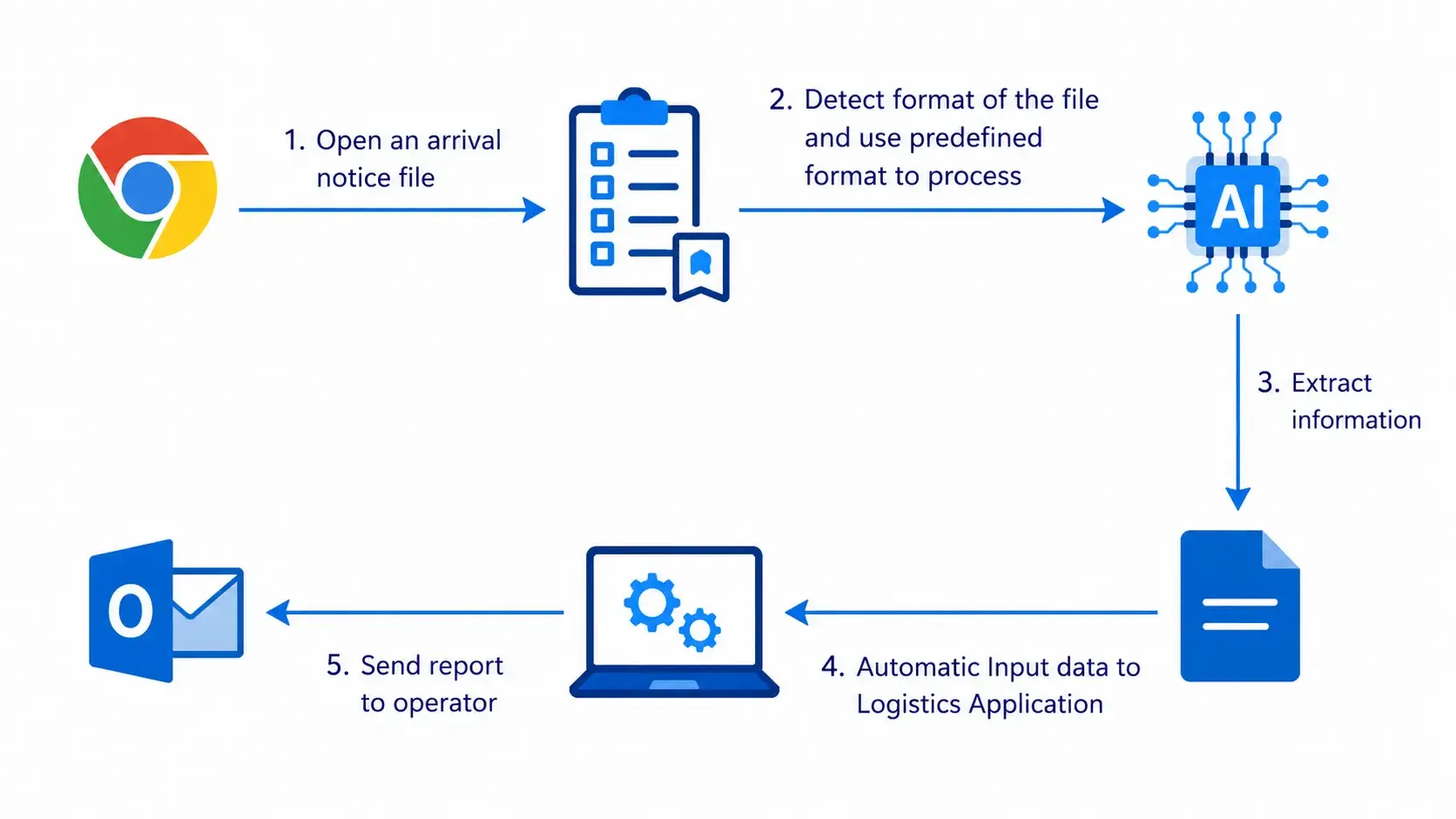 Intelligent Invoice Processing for Logistics Operations&nbsp;