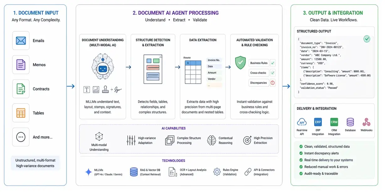 AI-powered intelligent document processing for financial operations
