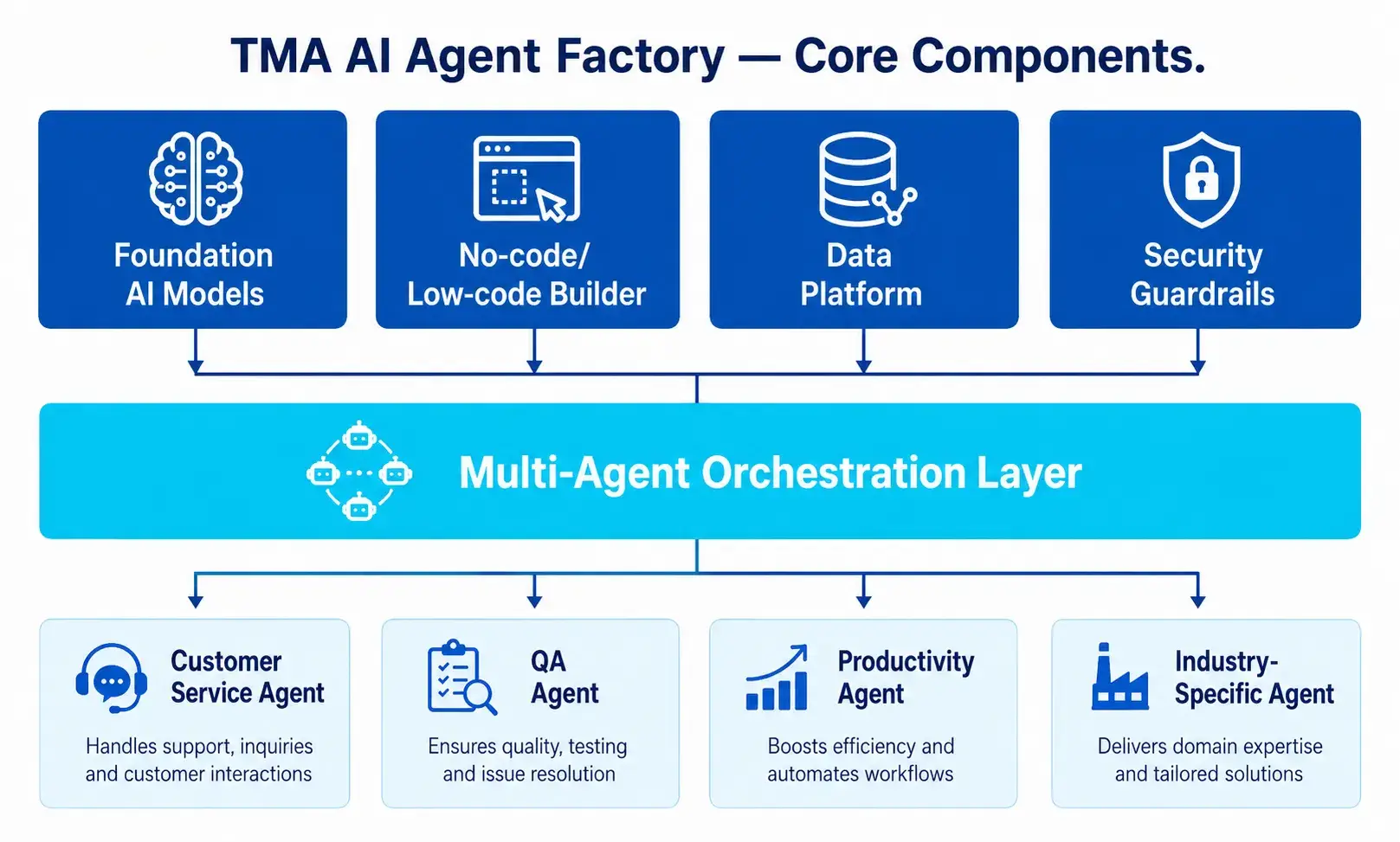 TMA AI Agent Factory Architecture