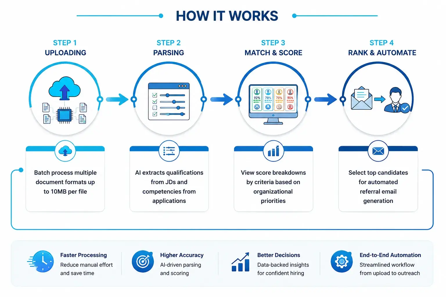 This product automates recruitment end-to-end: document parsing, candidate matching, and referral workflows.