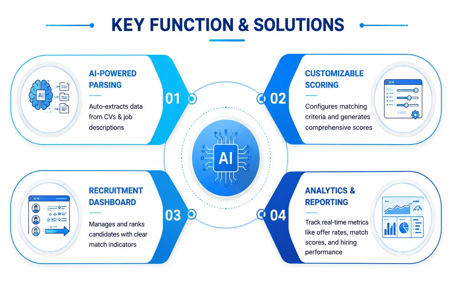 This system is a unified AI platform for document parsing, candidate matching, and recruitment workflow automation.