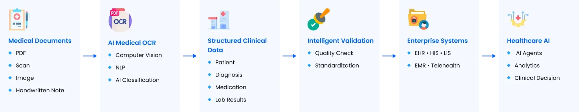 Medical OCR Workflow for Intelligent Healthcare Document Processing
