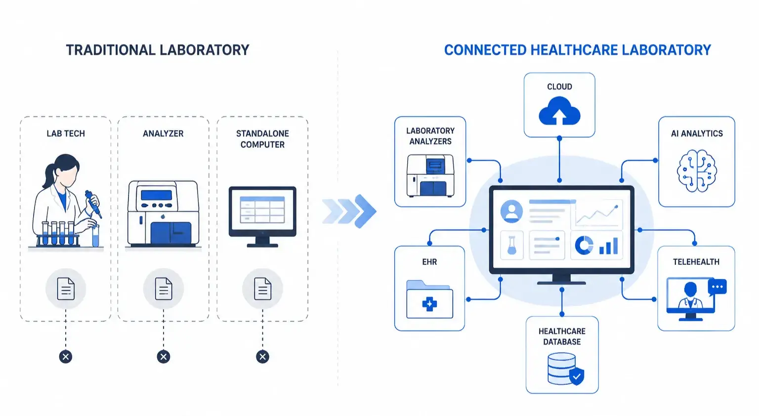 From Traditional Laboratory to Connected Healthcare Ecosystem