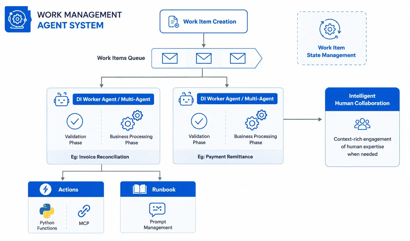 Work Management Agent System orchestrating worker agents through validation and business process execution