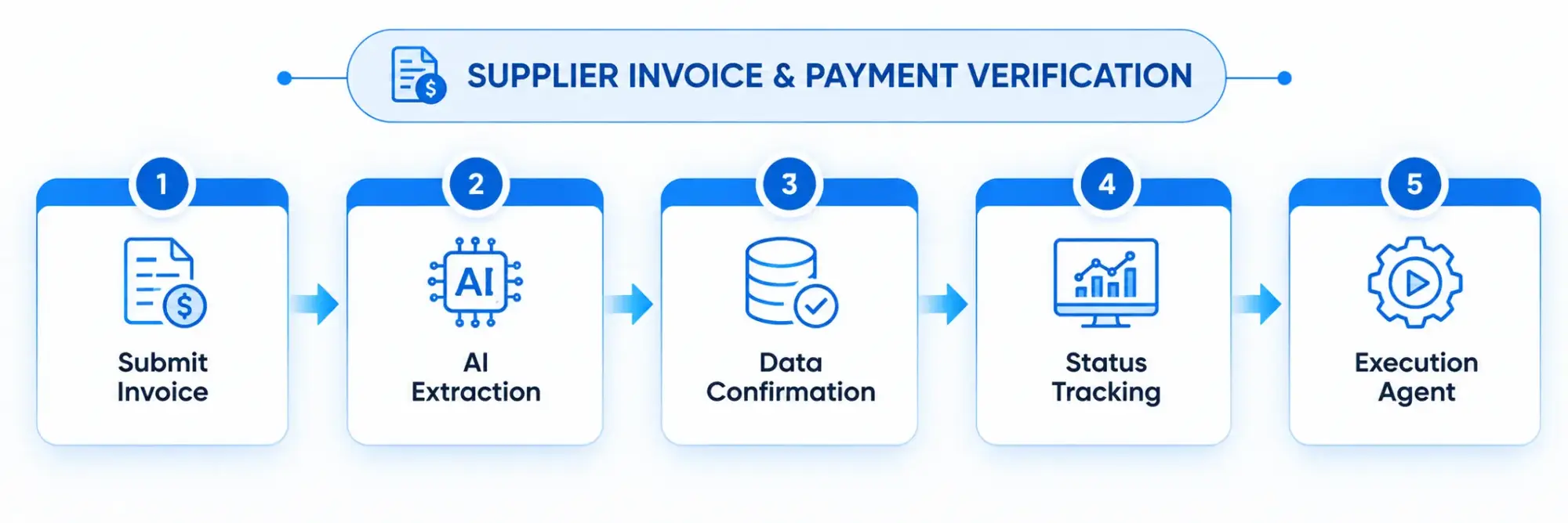 Supplier invoice-to-payment workflow
