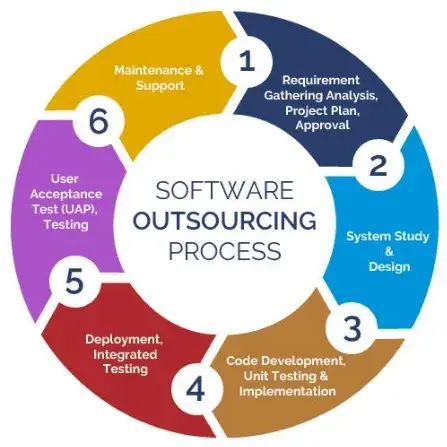 End-to-end fintech software development outsourcing model from requirements to continuous delivery.