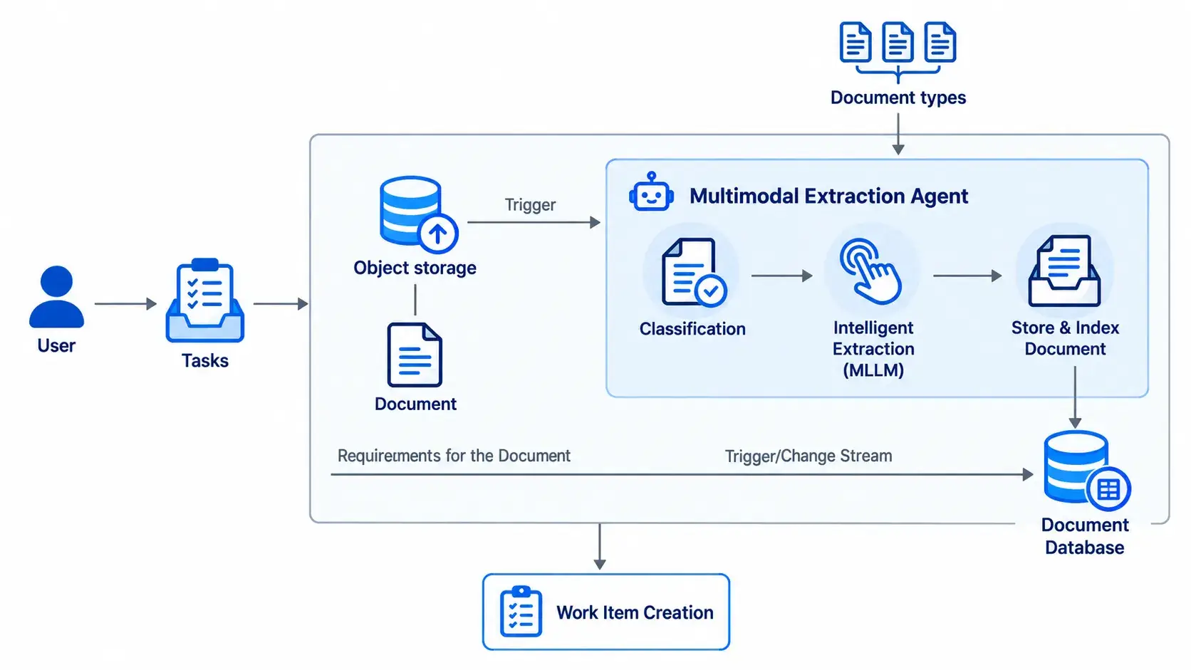 ai-document-processing-work