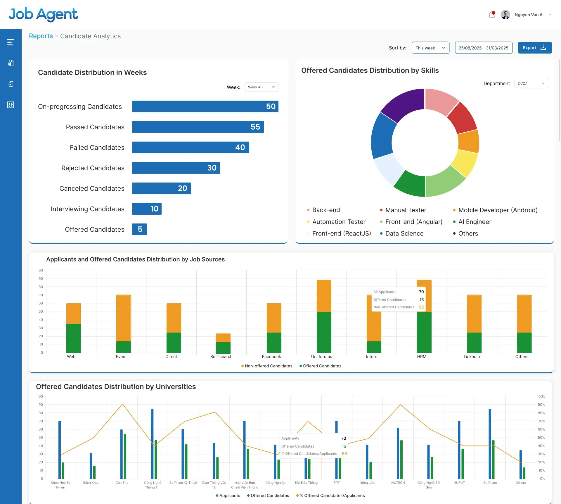 Recruitment analytics dashboard showing candidate distribution, offer rates by skill, and hiring source performance.&nbsp;