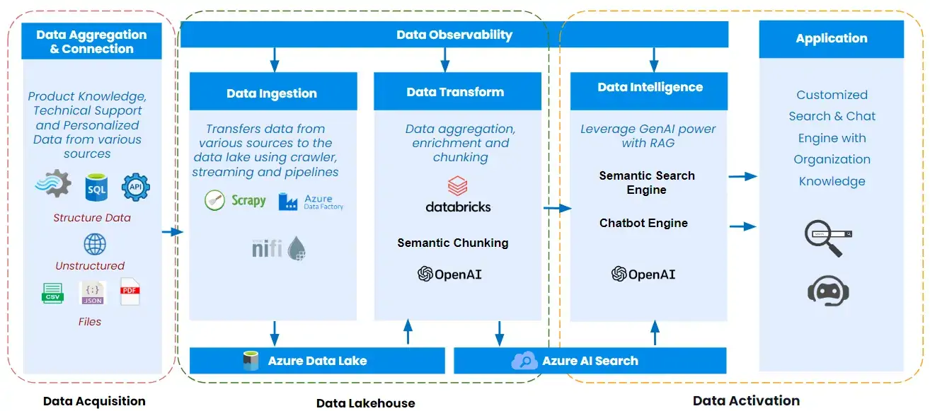 Implementation Process of the Semantic Search & Chat Engine by the TMA Solutions Team