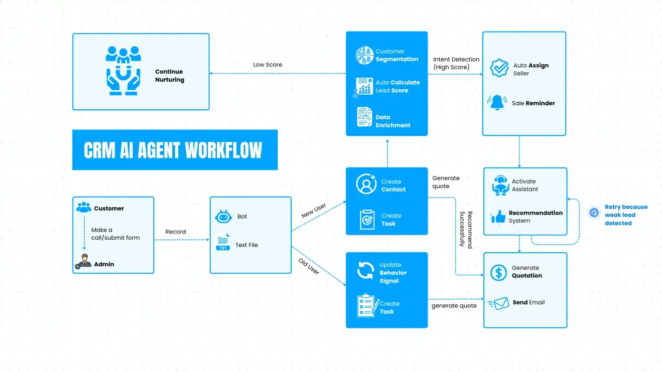 TMA trains and customizes the AI model so the virtual assistant
