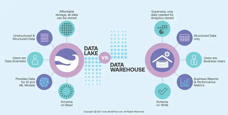 Data warehouse & data lake solutions help businesses unify data and fully leverage information value.