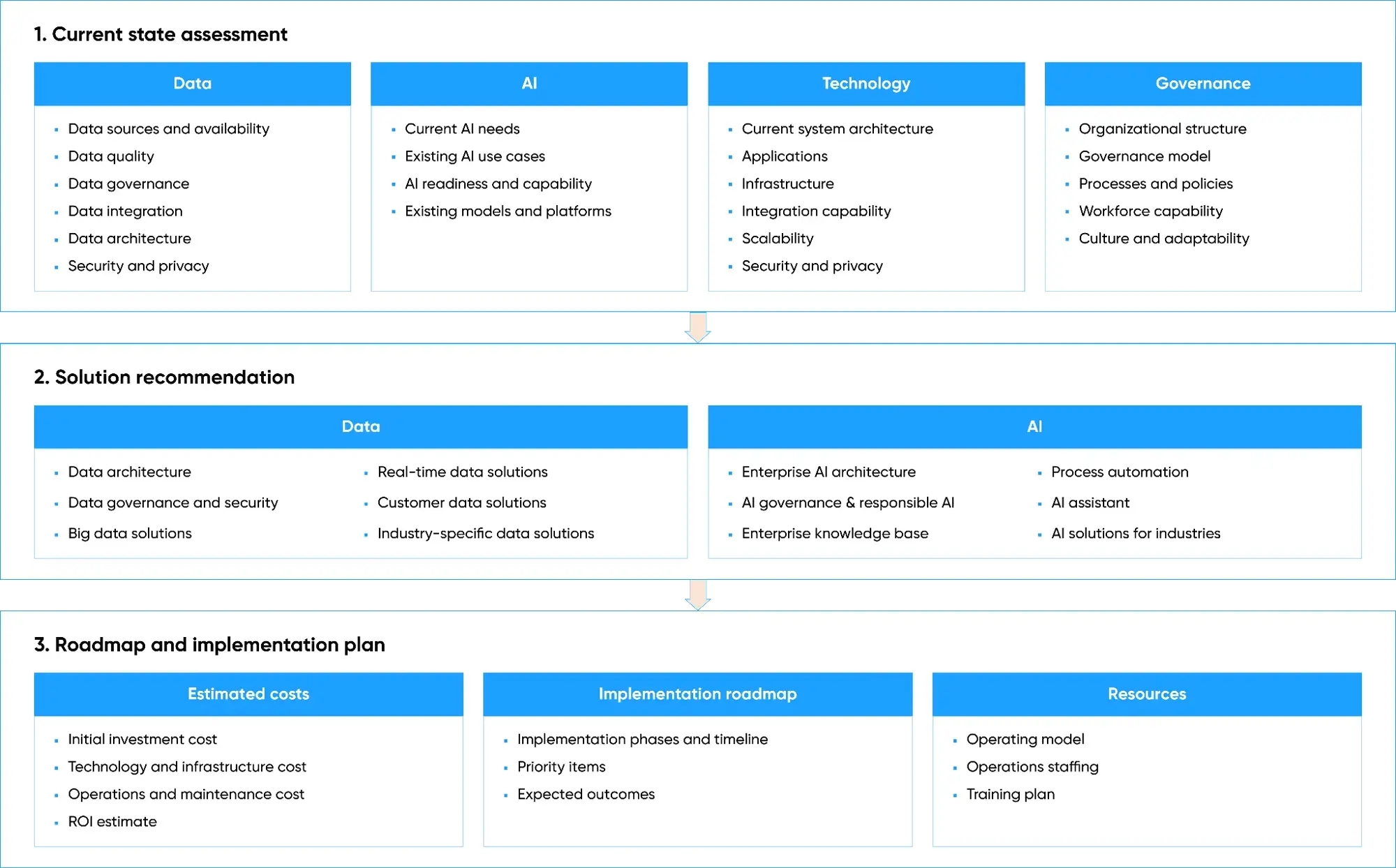 TMA’s AI Consulting Process