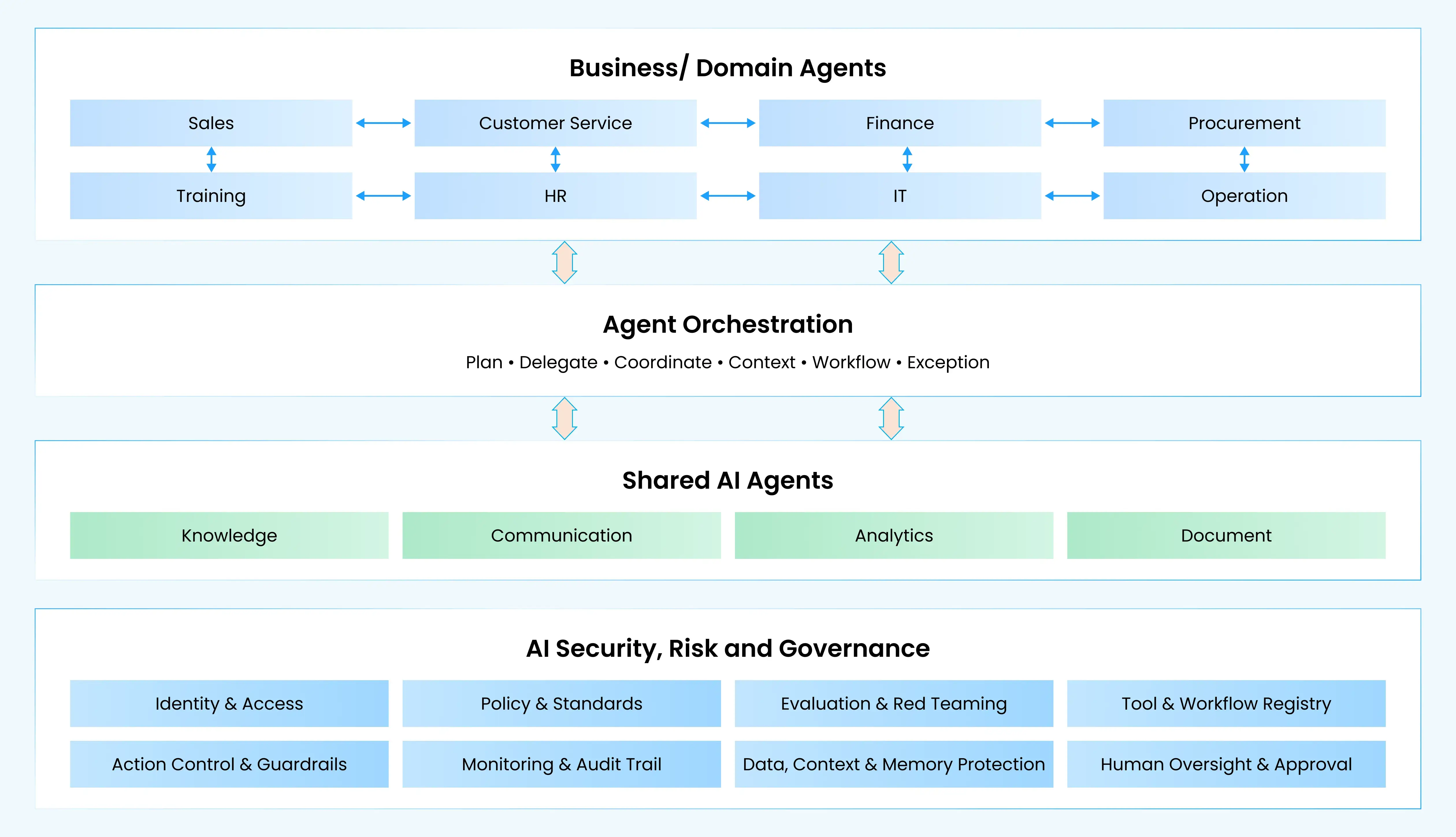 Enterprise Agentic AI Architecture