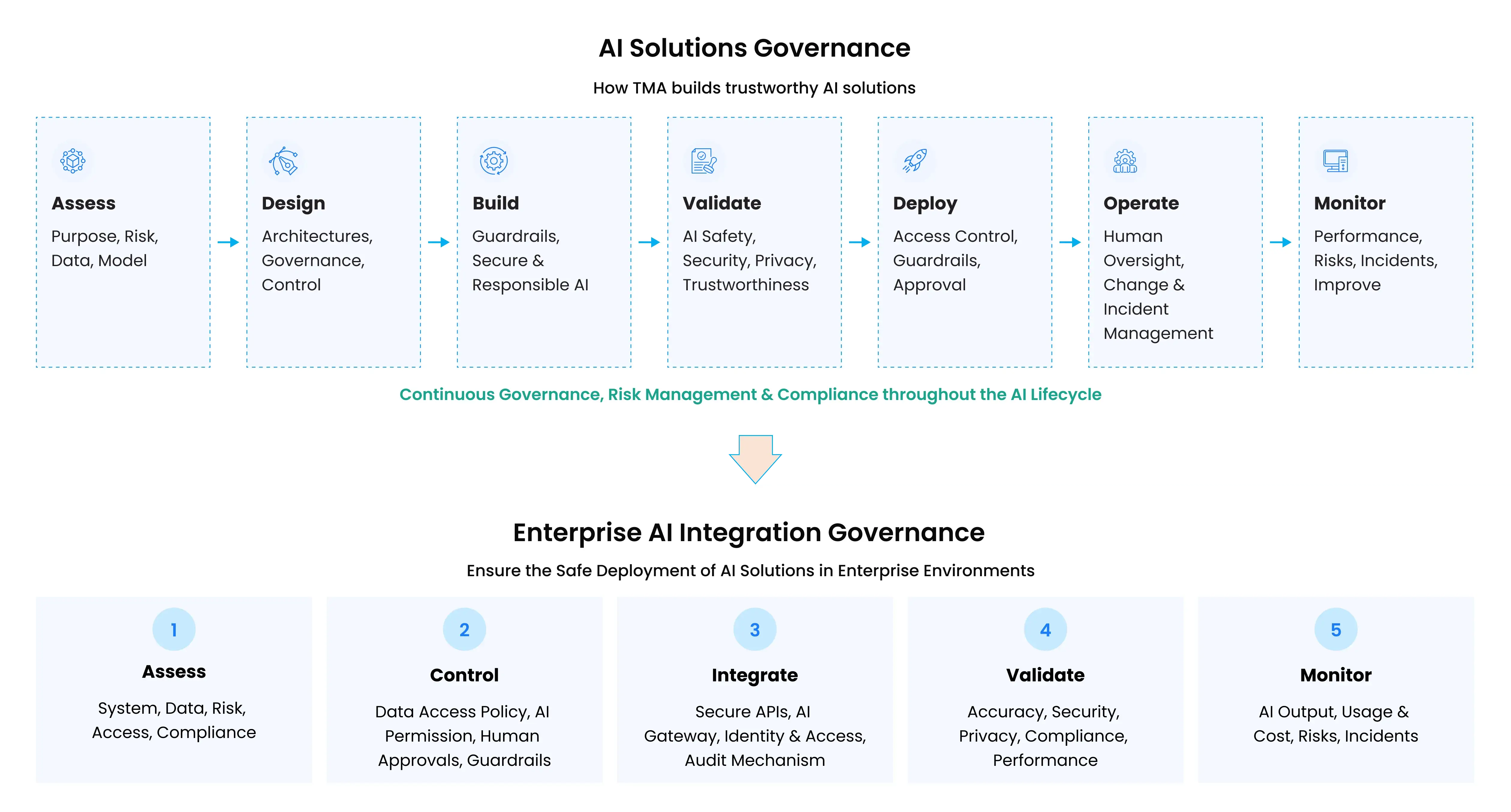 AI Risk & Governance
