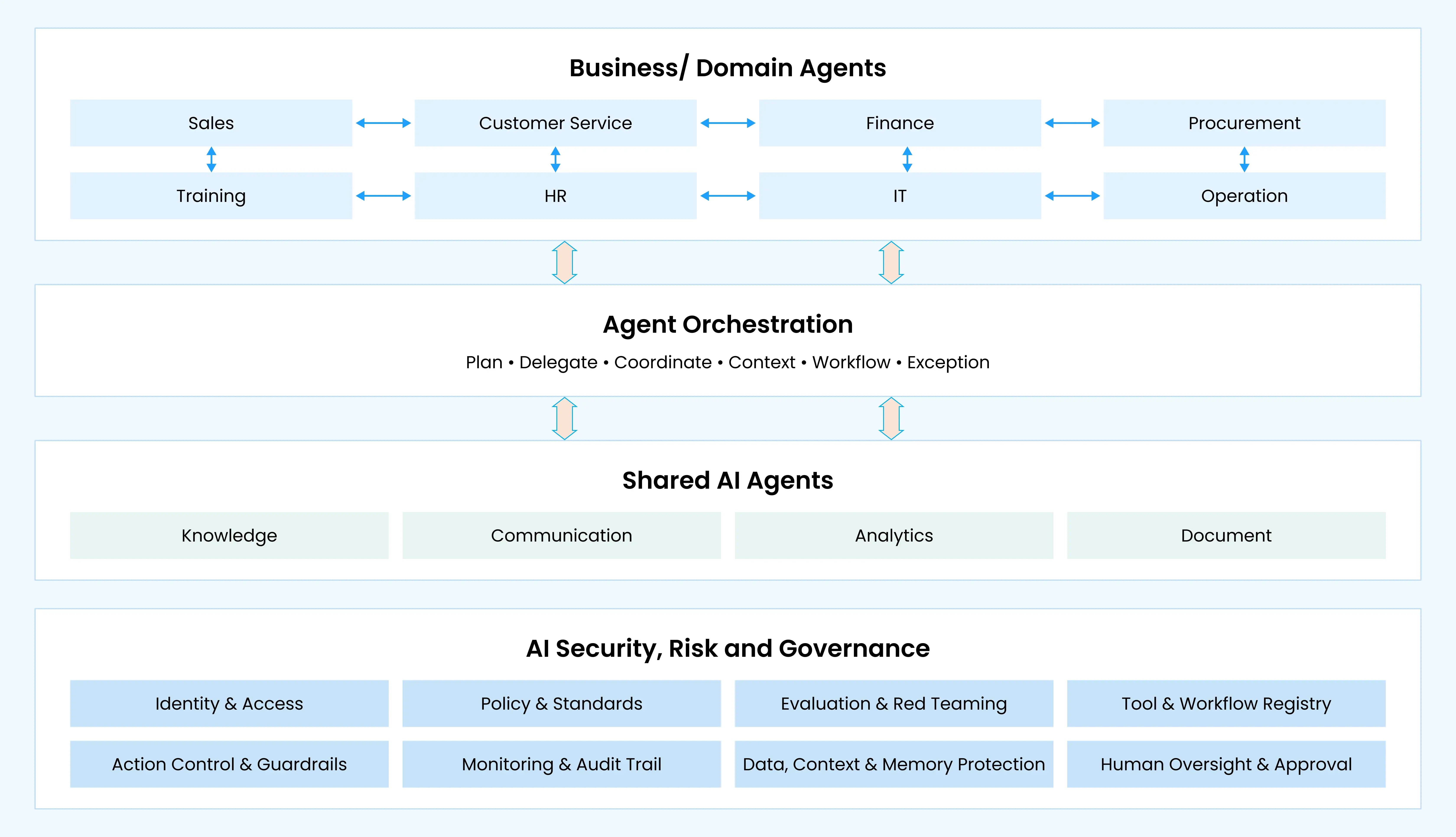 Enterprise Agentic AI Architecture