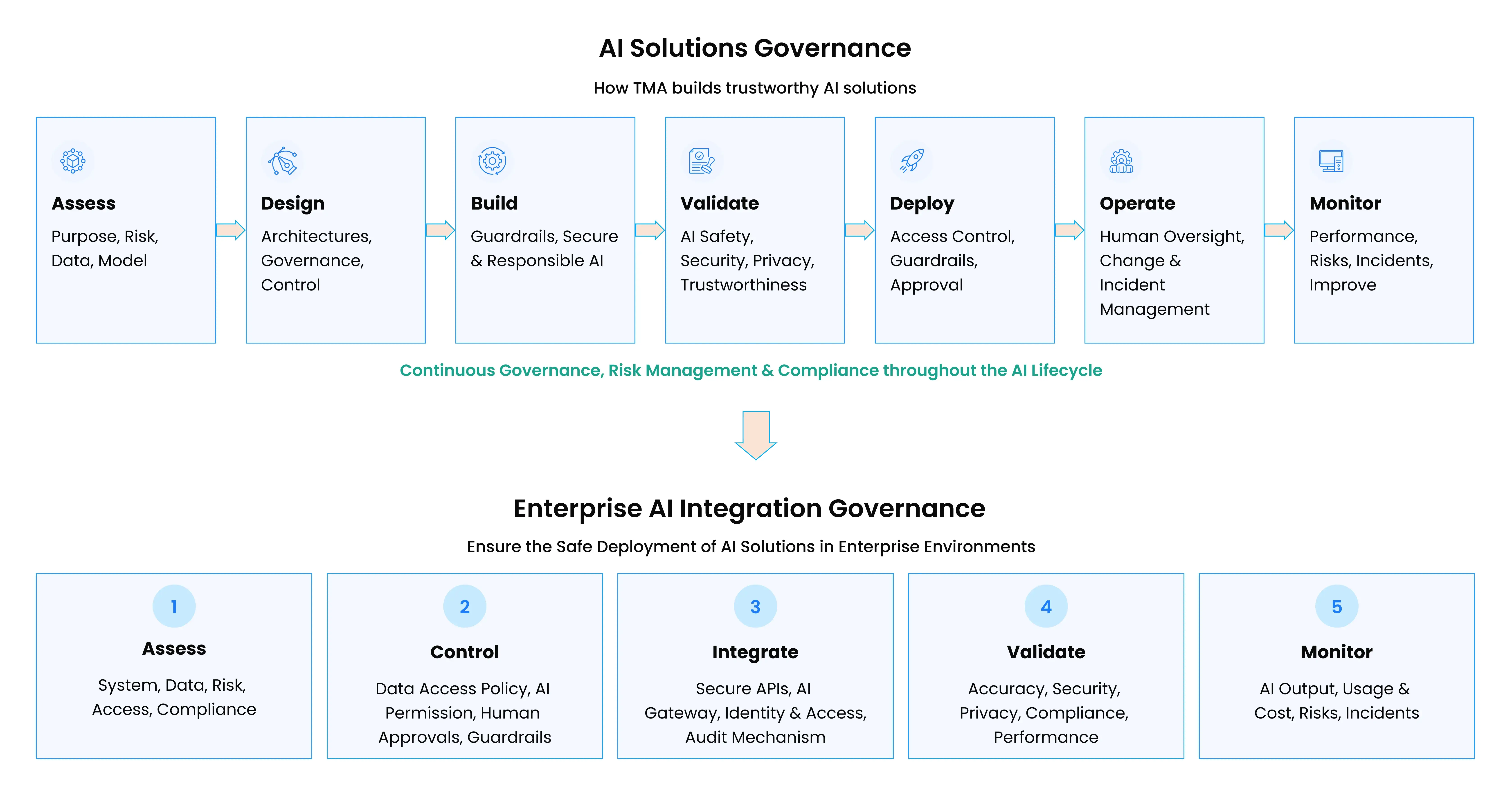 AI Risk & Governance