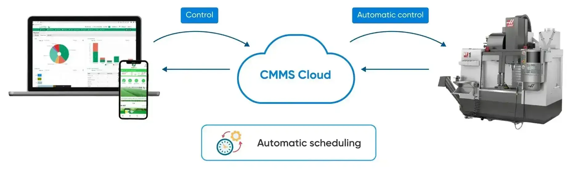 Computerized Maintenance Management System
