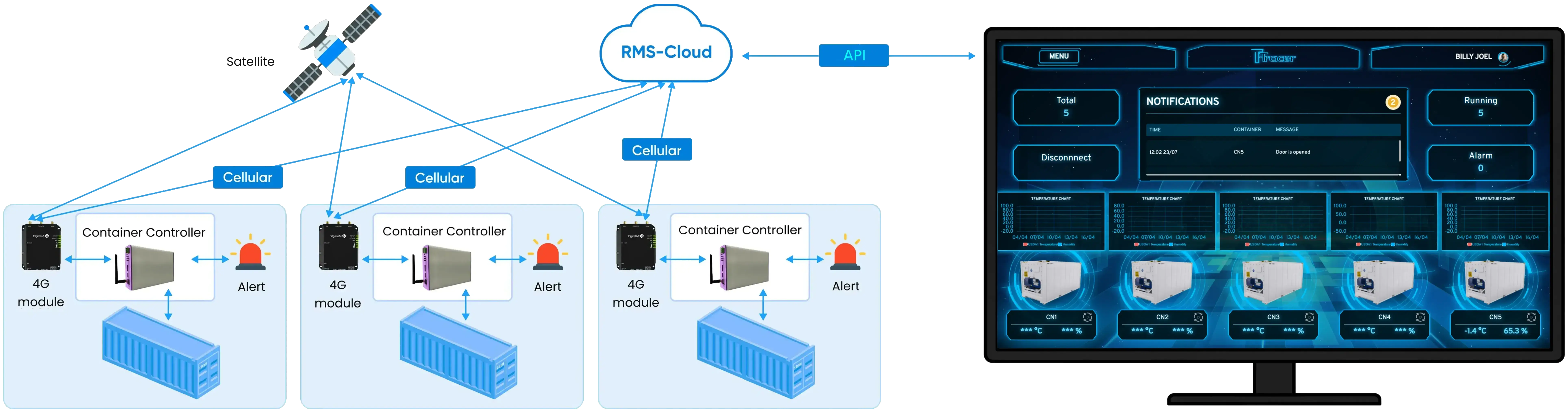 Reefer Container Monitoring Solution