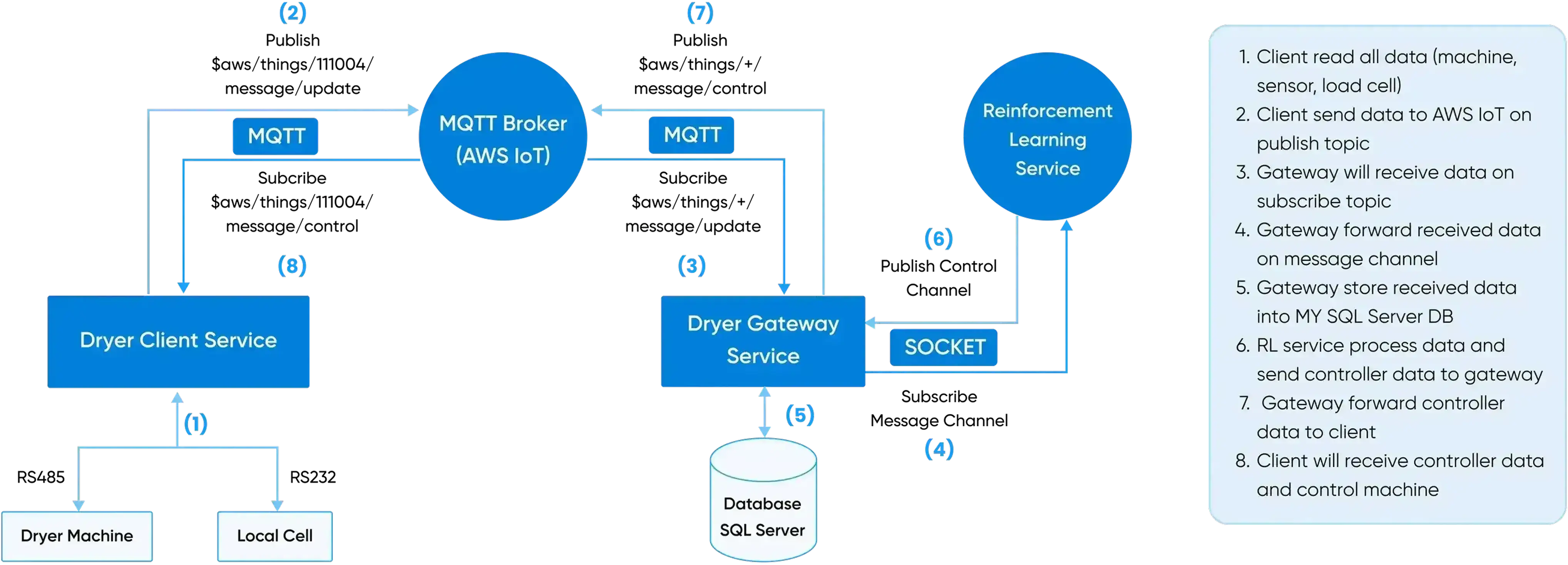 Dryer Operation Optimization