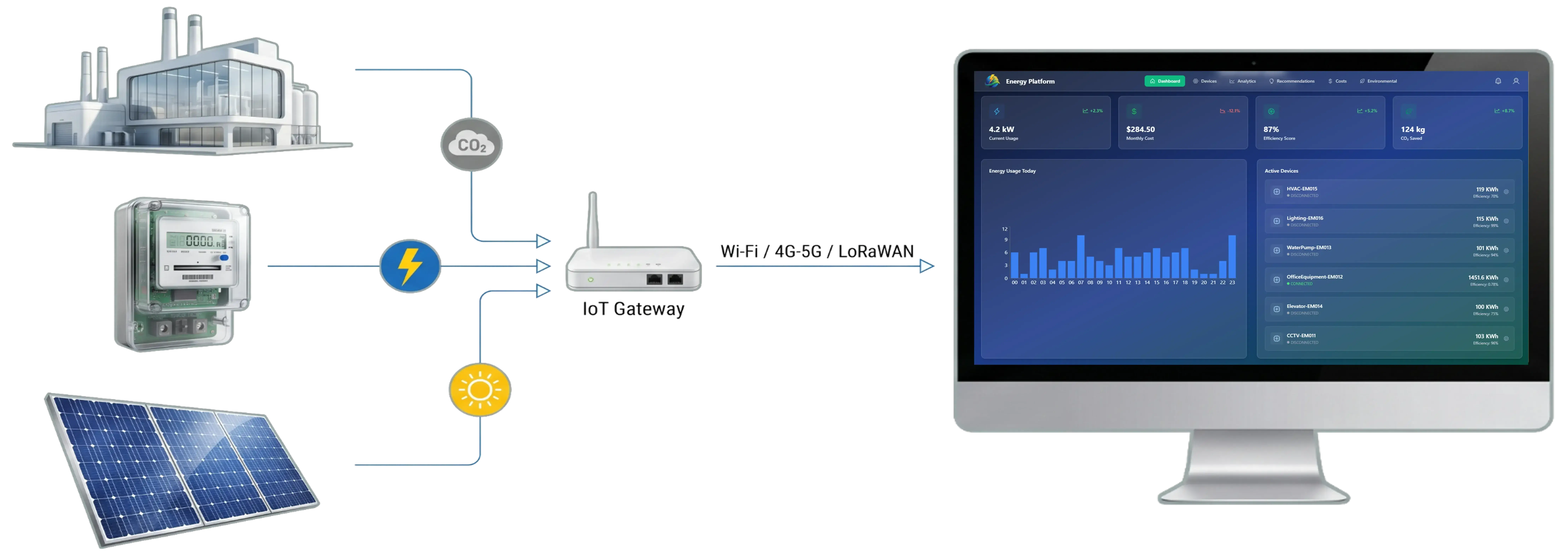 Energy Management Platform