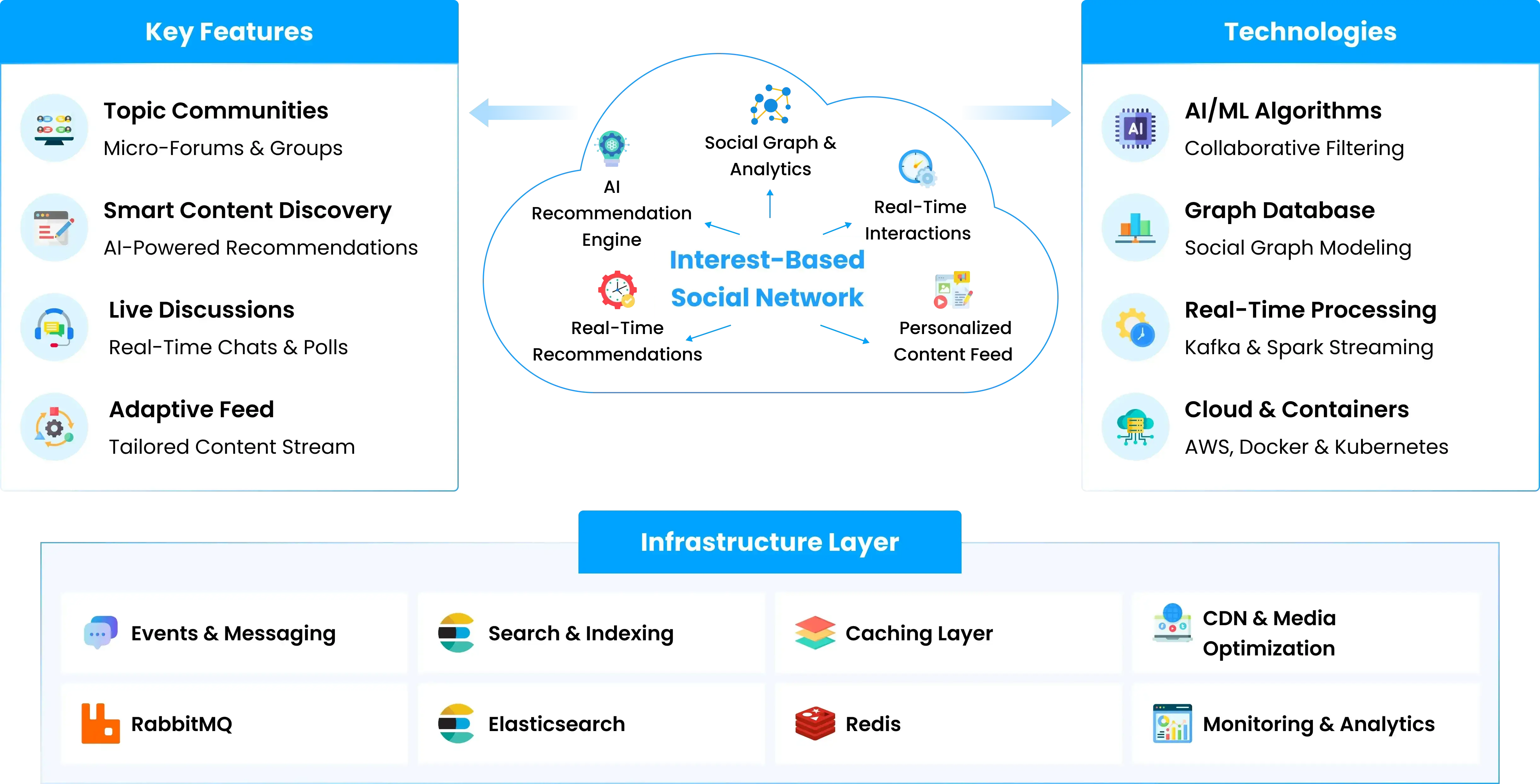 Interest-based Social Network