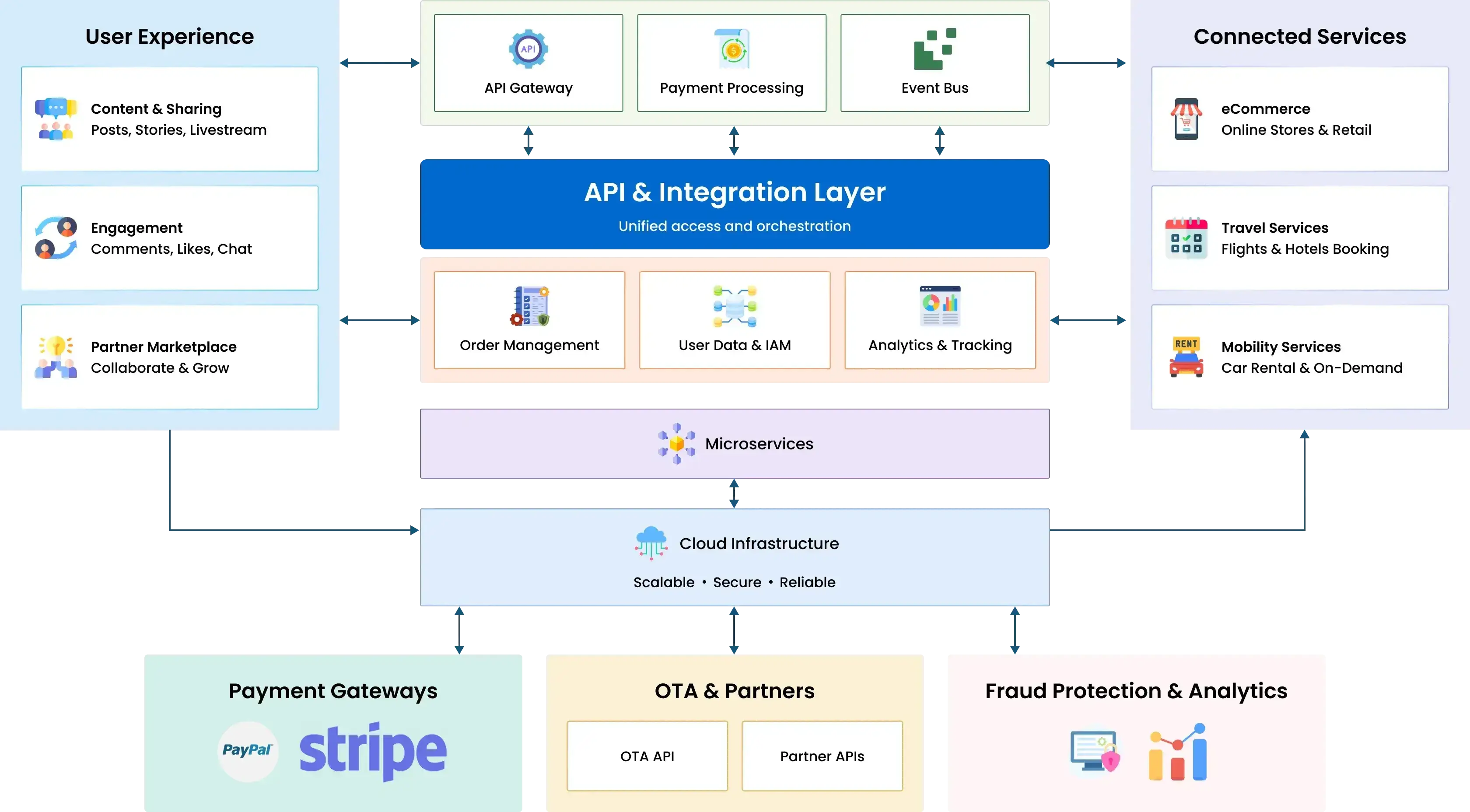 Social Commerce Network