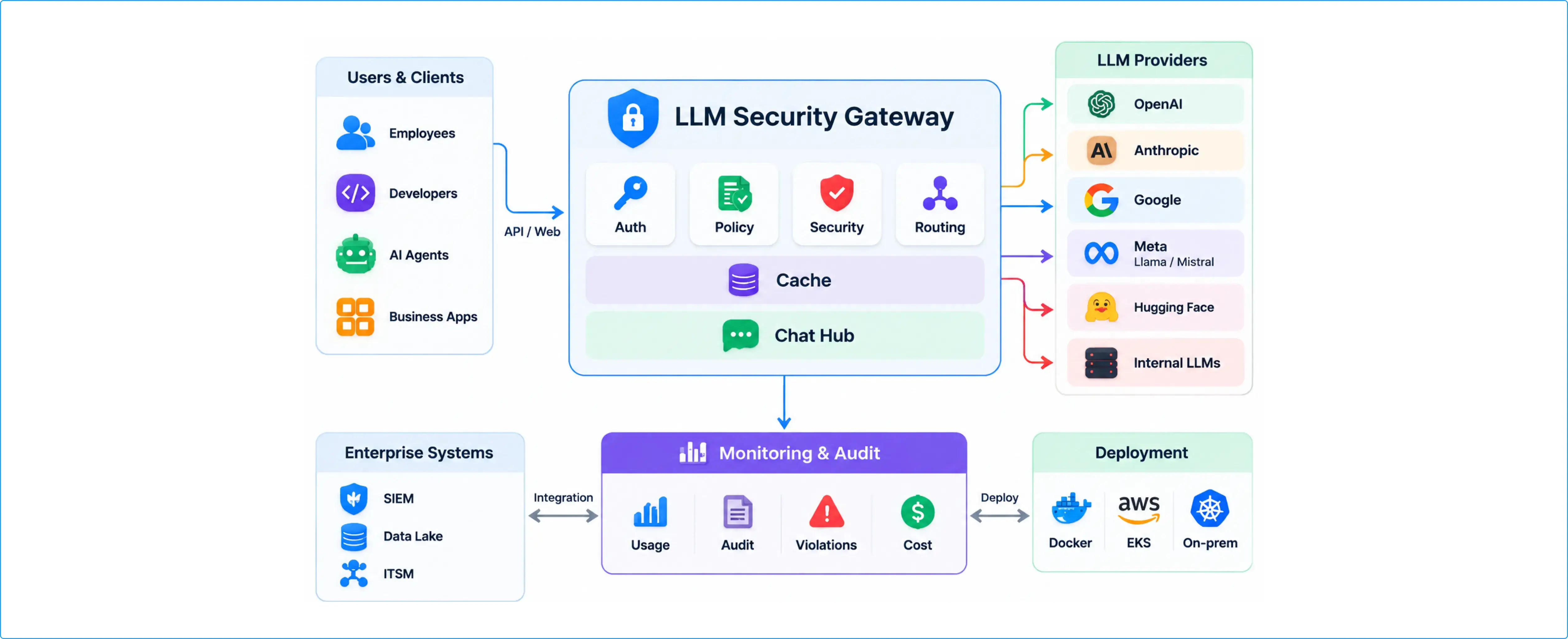 LLM Security Gateway